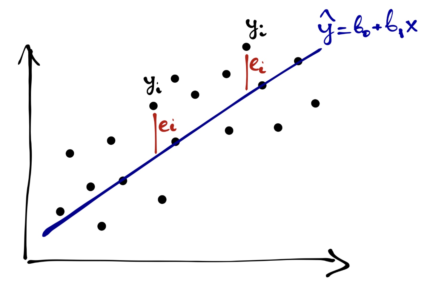 Рисунок регрессии карандашами. Линейное моделирование. Модель линейной регрессии Python. Простая линейность.