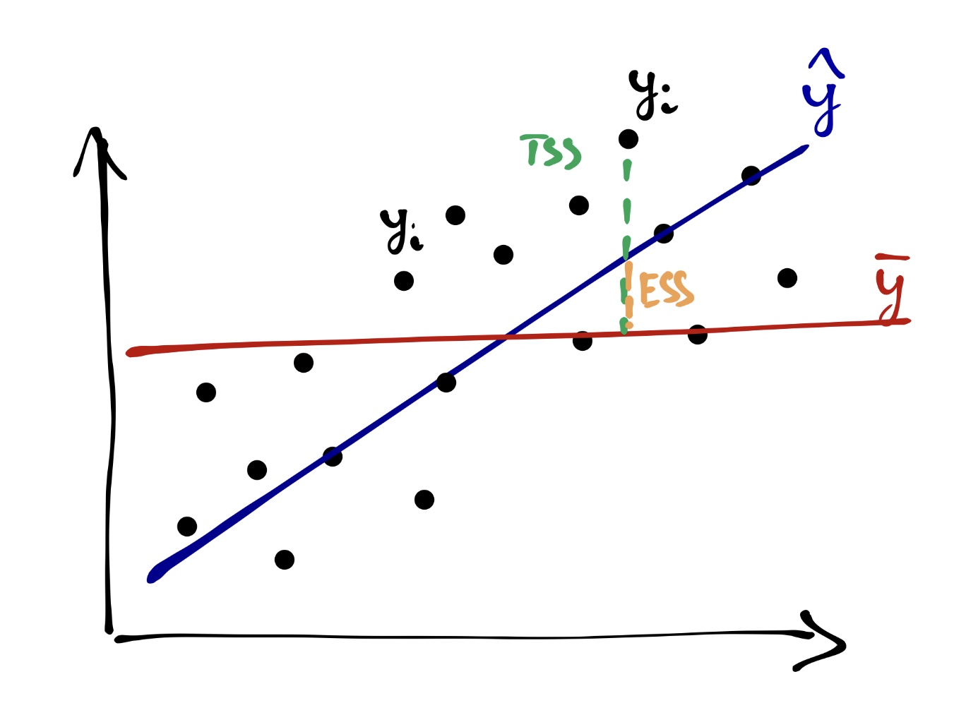 TSS RSS ESS эконометрика. Простая линейность. Линейная регрессия картинка для презентации.